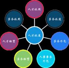 劳务派遣服务 价格构成与优质厂家选择